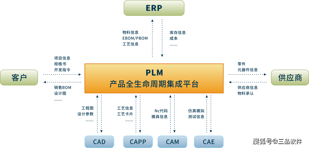 plm系统与erp系统两者如何规划集成模式?_管理_企业.