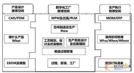 plm视角下,数字化工厂的构建之道