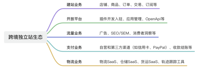 跨境电商,如何跨境?如何电商?