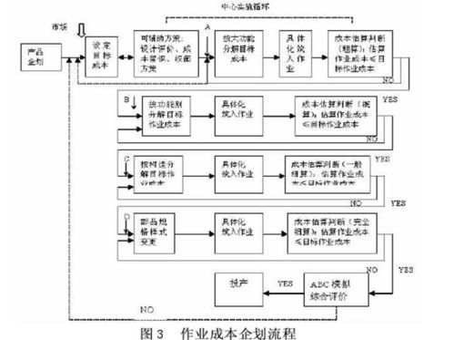 探析应用作业成本法在产品设计阶段进行成本控制的若干问题