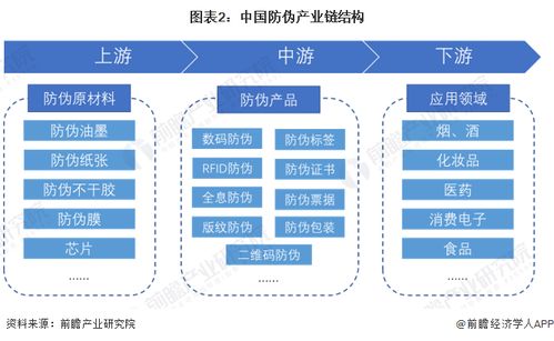 预见2023 2023年中国防伪行业全景图谱 附市场规模 竞争格局和发展前景等