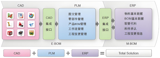 PLM产品生命周期管理系统有什么功能模块?