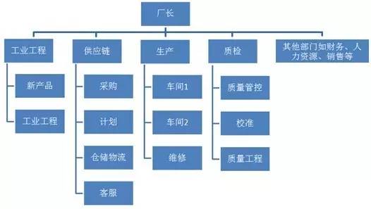 一个老外参观工厂后指出组织结构图的7大错误