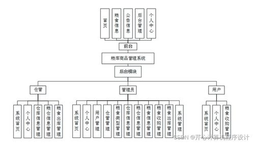 计算机毕业设计springboot粮库商品管理系统f58049