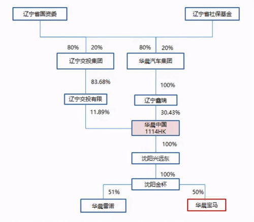投资人六问华晨集团违约事件 蓄谋已久 恶意不兑付