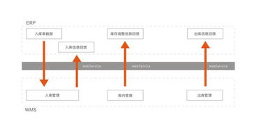 wms知识讲解 仓储管理系统和erp系统区别