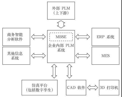 传统制造企业产品研发数字化转型之路 B2C系统开发