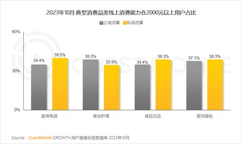 QuestMobile发布2023年食品饮品私域流量洞察 规模逼近1.9亿，ERP系统开发成为关键支撑