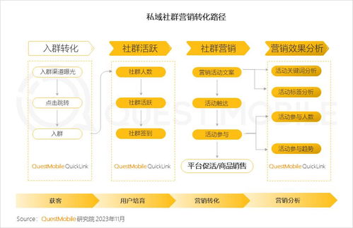 questmobile2023品牌私域流量发展洞察 私域用户粘性 消费力高于公域,食品饮品私域规模近1.9亿,三大差异化玩法形成