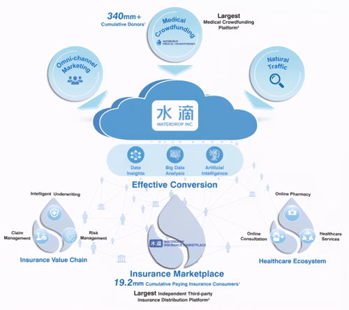 博裕资本与厚朴资本为何看好水滴B2C系统开发