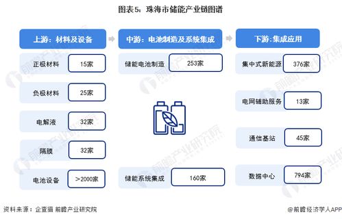 2023年珠海市储能产业链全景图谱与发展规划