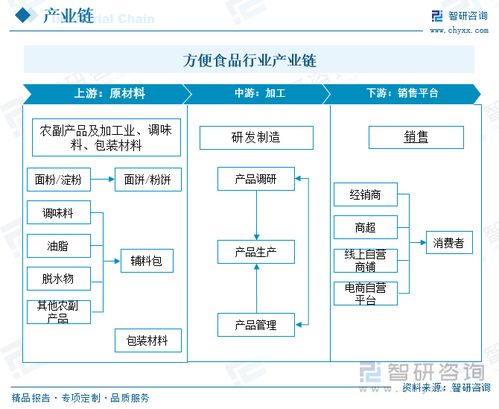 2023年中国方便食品行业现状分析 市场需求旺盛，行业发展前景广阔
