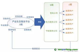 未来综合能源服务竞争 构建生态体系驱动B2C系统开发